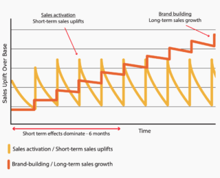 Field & Binet: Marketing Effectiveness, 2019.