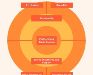 HubSpot Brand Essence Chart.