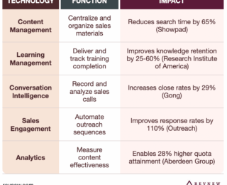 Revnew Technology and Tools for Scaling Sales Enablement.