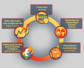 Wicked Reports: Multi-Touch Attribution for Ecommerce Marketing.